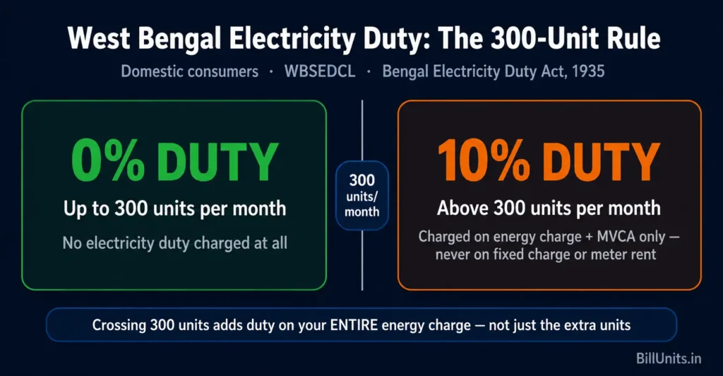 WBSEDCL bill calculator duty rule chart — no electricity duty up to 300 units per month, 10% above 300 units